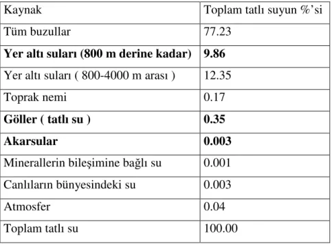 Tablo 2.1. Dünya tatlı su varlığı ( Tatar 1994 )