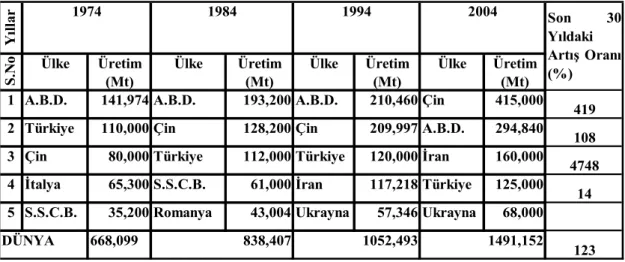 Çizelge 1.1: Dünya ceviz üretimi (Anonymous, 2005a) 