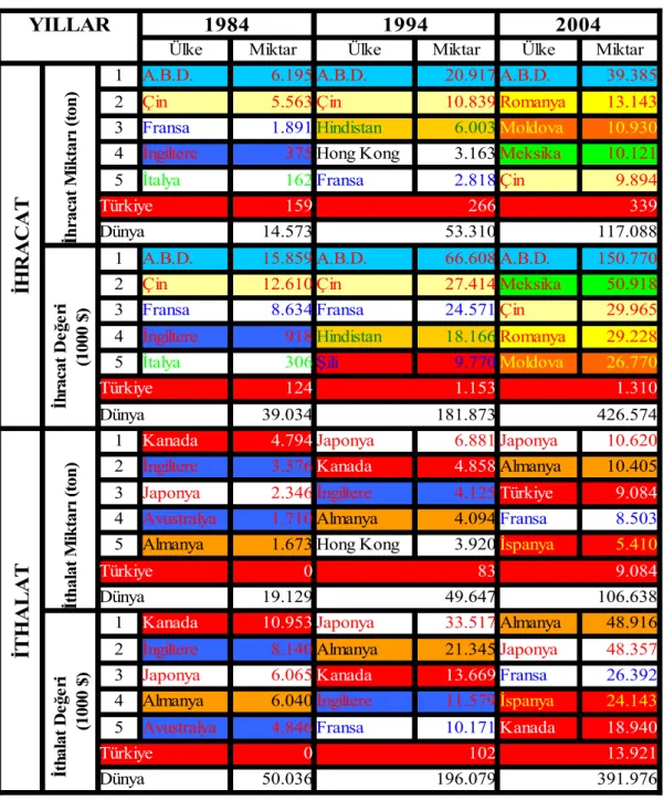 Çizelge 1.2 : Dünya kabuklu ceviz ticareti (Anonymous, 2005a) 