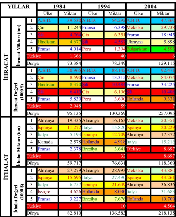 Çizelge 1.3 : Dünya iç ceviz ticareti (Anonymous, 2005a) 