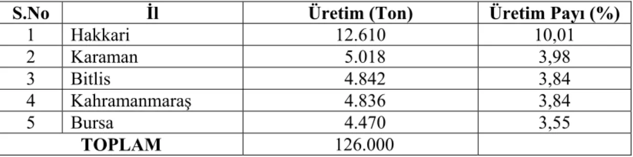 Çizelge 1.4 : 2004 Yılında Türkiye’de en çok ceviz üretimi yapılan iller  (Anonymous, 2004) 