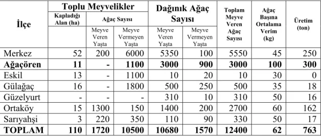 Çizelge 1.5. 2005 Yılı Aksaray Merkez ve ilçelerindeki ceviz varlığı (Anonymous,  2005b) 