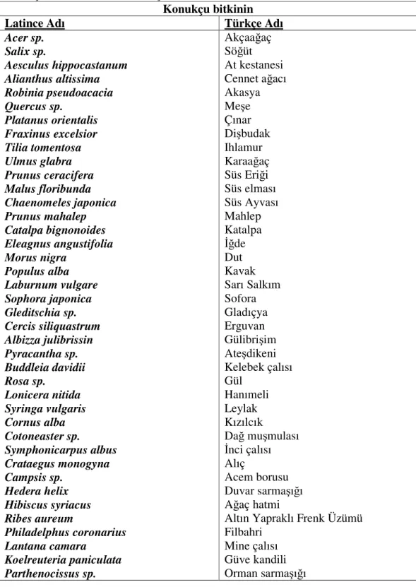 Çizelge  3.2.1.  Preparatları  yapılan  akarların  Konya  ilindeki  saptanmış  olan  konukçularının Latince ve Türkçe adları  