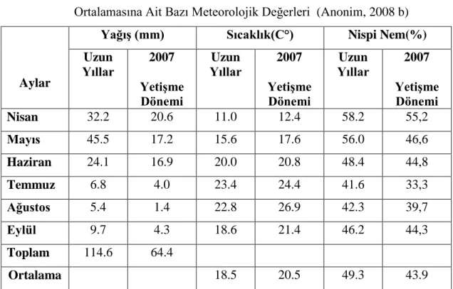 Çizelge  3.1.  incelendiğinde  uzun  yıllar  ile  2007  yılı  aylara  göre  ortalama  yağış  miktarları  arasında  önemli  bir  farklılık  görülmektedir