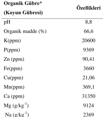 Çizelge 3.3 Denemelerde Kullanılan Organik Gübrenin Özellikleri* 