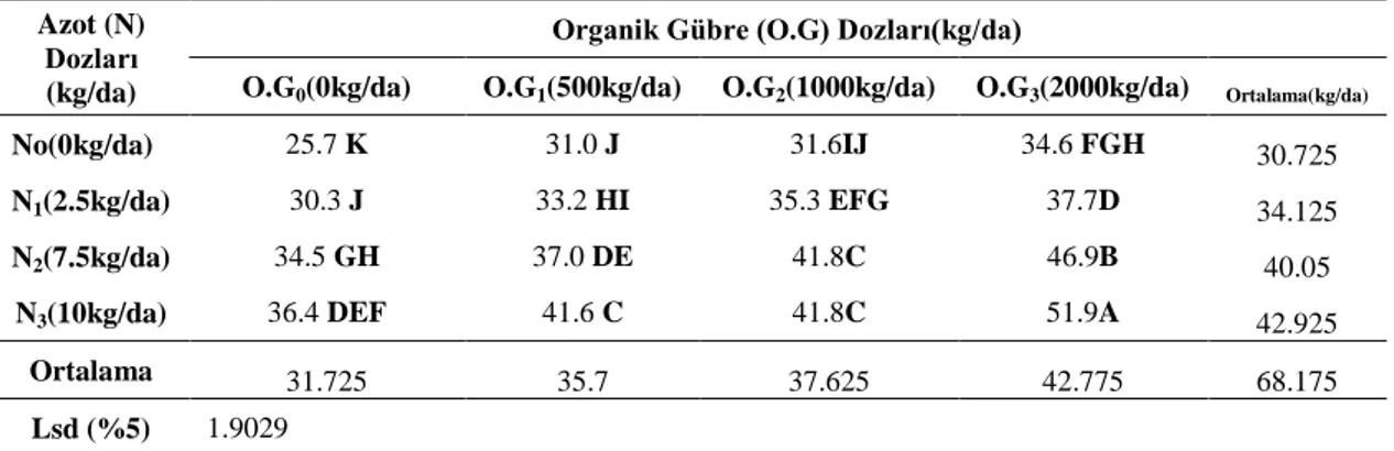 Çizelge 4.2. Kekik de Farklı Azot ve Organik Gübre Dozlarında Tespit Edilen Bitki  Boylarına Ait Ortalama Değerler(cm) 