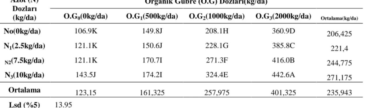 Çizelge 4.10. Kekik de Farklı Azot ve Organik Gübre Dozlarında Tespit Edilen Drog  Yaprak Verimine Ait Ortalama Değerler(kg/da) 