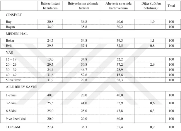 Tablo 2. Katılımcıların Demografik Dağılımlarına Göre Alışveriş Öncesi İhtiyaçlarını Belirleme  Oranlarının Çapraz Değerlendirtmesi 