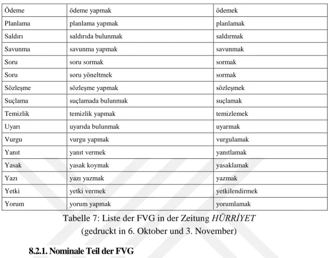 Tabelle 7: Liste der FVG in der Zeitung HÜRRİYET  (gedruckt in 6. Oktober und 3. November)  8.2.1