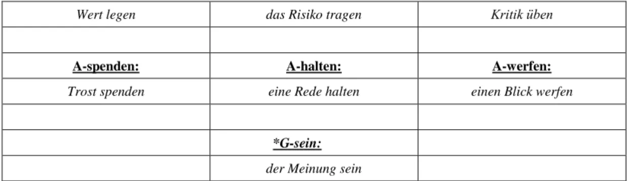Tabelle 3: Liste der FVG mit Substantiv im Akkusativ in der Zeitung Die ZEIT  (gedruckt in 6