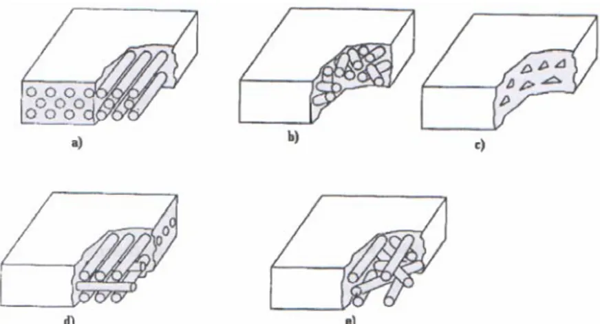 Şekil 3.1 a) Tek yönlü sürekli elyaflar b) Kırpılmış elyaflar c) Ortogonal elyaflar         d) Çapraz dizilmiş sürekli elyaflar e) Rasgele dizilmiş sürekli elyaflar  