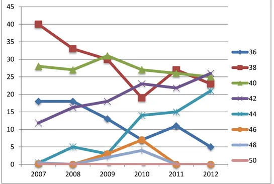 Grafik 1: Beden numaralarında kış sezonunda gerçekleşen satış oranlarının yıllara göre dağılımı 
