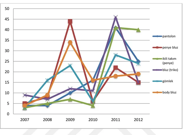 Grafik 4: Yaz sezonunda ürünlerin satış oranlarının yıllara göre dağılımı 