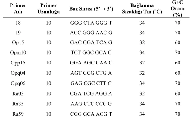 Çizelge 3.1. Çalışmada kullanılan RAPD primerleri ve bazı özellikleri 