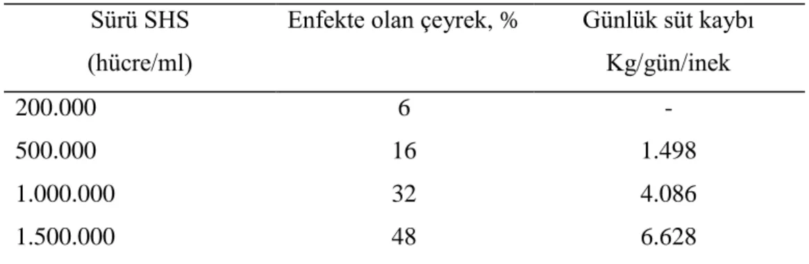 Çizelge 2.1. Süt Somatik Hücre Sayısı (SHS), Enfekte OlmuĢ Çeyreklerin oranı ve  Günlük Süt Kayıpları Arasındaki ĠliĢki (Dunham ve Smith, 1985) 