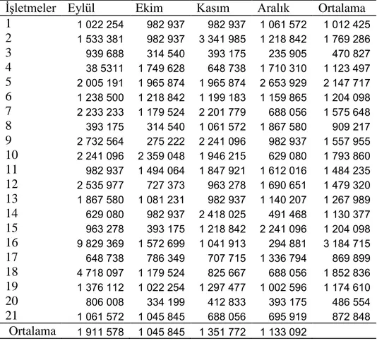 Çizelge 4.1. ĠĢletmelere Ait Dört Aylık Tank Sütü Somatik Hücre Sayıları  ĠĢletmeler  Eylül  Ekim  Kasım  Aralık  Ortalama  1  1 022 254  982 937  982 937  1 061 572  1 012 425  2  1 533 381  982 937  3 341 985  1 218 842  1 769 286  3  939 688  314 540  3