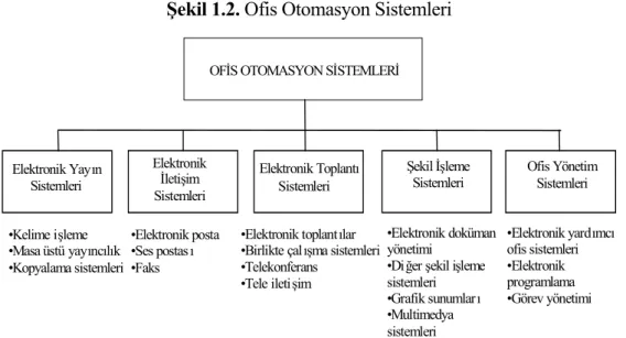 Şekil 1.2. Ofis Otomasyon Sistemleri 
