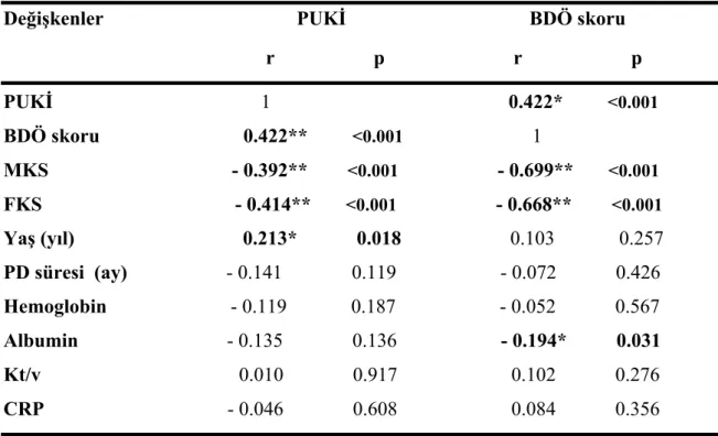 Tablo 11: 124 hastada PUKİ ve BDÖ skoru ile diğer değişkenlerin korelasyon  katsayıları 