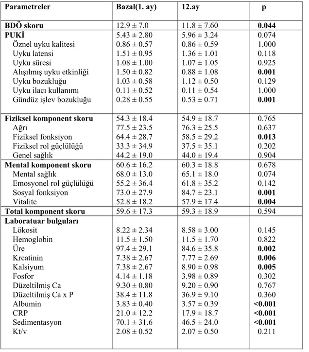 Tablo 13: Hastaların bazal (1. ay) ve 12. ay değerlerinin karşılaştırılması