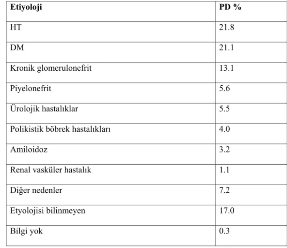 Tablo 2: Ülkemizde 2006 yılındaki mevcut KBY’li PD hastalarının etiyolojik  dağılımları         Etiyoloji PD  %  HT 21.8  DM 21.1  Kronik glomerulonefrit  13.1  Piyelonefrit 5.6  Ürolojik hastalıklar 5.5 