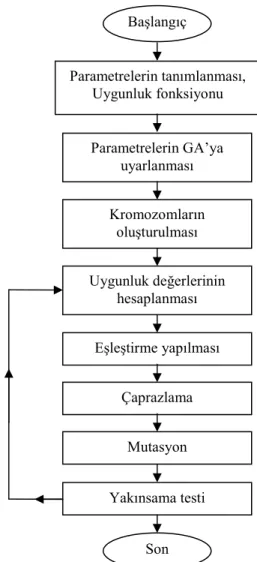 Şekil 3.1 Genetik algoritmanın akış diyagramı 