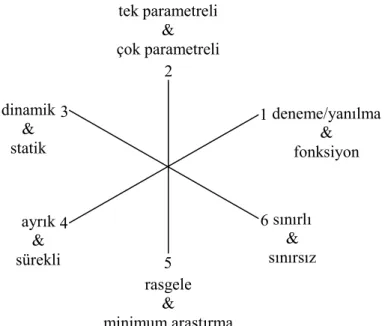 Şekil 4.1 Optimizasyon algoritmalarının grupları 