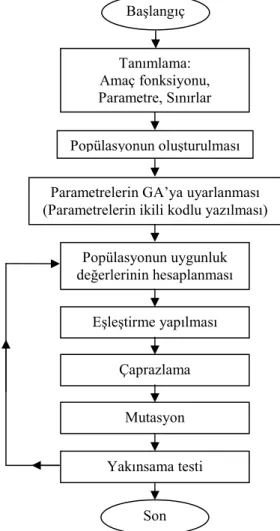 Şekil 4.2 Đkili kodlu genetik algoritmanın akış diyagramı 