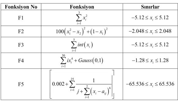 Tablo 5.1 De Jong’a ait test fonksiyonları 