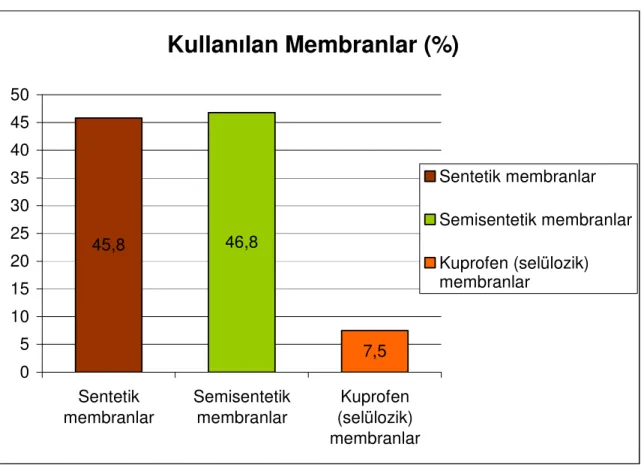 Tablo 17: Kullanılan membran tipleri  Kullanılan Membranlar (%) 45,8 46,8 7,5 05101520253035404550 Sentetik membranlar Semisentetikmembranlar Kuprofen (selülozik) membranlar Sentetik membranlar Semisentetik membranlarKuprofen (selülozik)membranlar