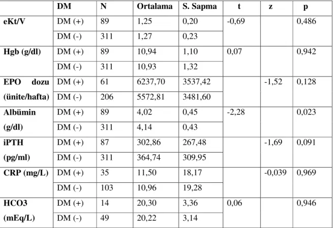 Tablo  22:  Diyabetik  olan  hastalarla,  olmayan  hastaların  eKt/V,  Hgb,  EPO  dozu,  albümin, iPTH, CRP, HC03 yönünden karşılaştırılması 