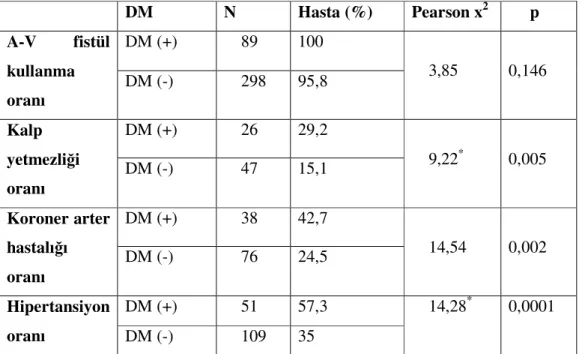 Tablo  23:  Diyabetik  olan  hastalarla,  olmayan  hastaların  damar  yolu  ve  komorbidite  durumu yönünden karşılaştırılması 