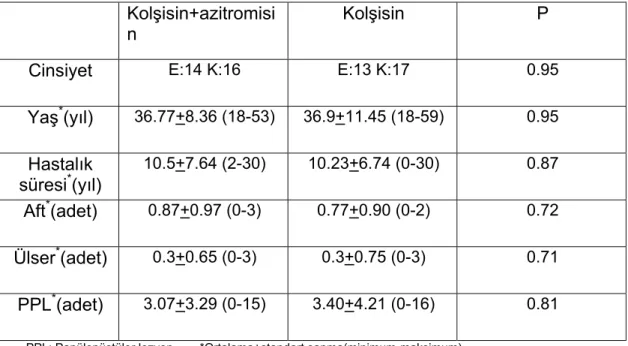 Tablo 1. Tedavi öncesi gruplar arası karşılaştırma   Kolşisin+azitromisi