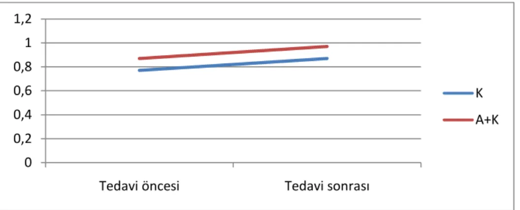Grafik 1. Oral aft sayılarının her iki grupta tedavi öncesi ve sonrası  değerlendirilmesi  00,20,40,60,811,2 Tedavi öncesi Tedavi sonrası K A+K                              