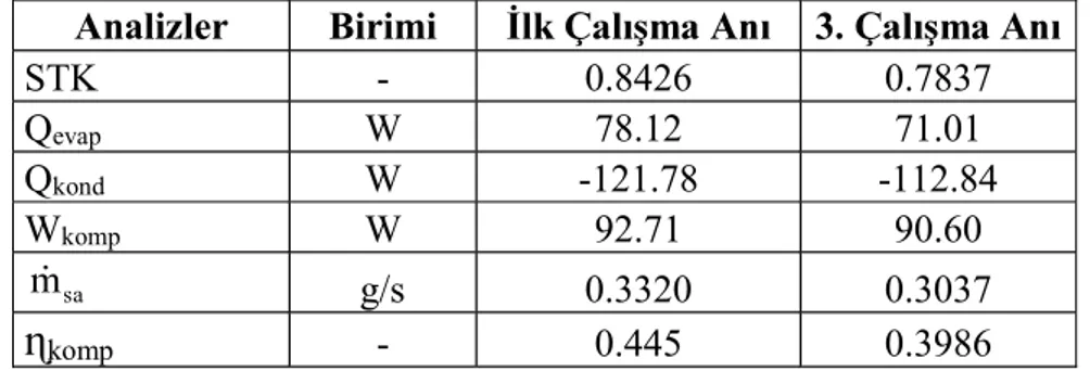 Tablo 4.4  Analizler Birimi    3 STK  -  0.8426  0.7837  Q evap W  78.12  71.01  Q kond W  -121.78 -112.84  W komp W  92.71  90.60  g/s  0.3320  0.3037  komp -  0.445  0.3986  4.2