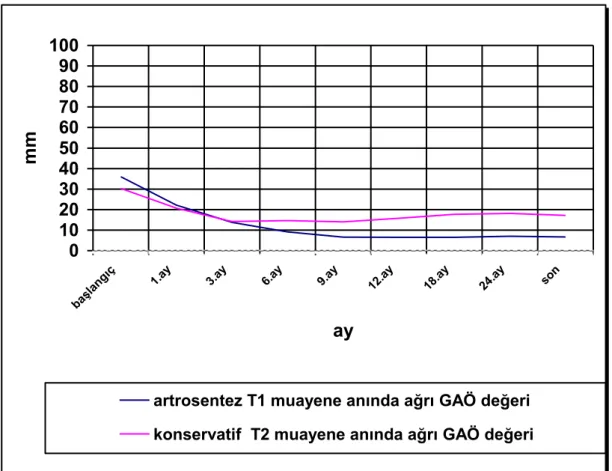 Tablo  4.7.  Kontrol  dönemlerindeki  MUAA  GAÖ    değerlerinin  istatistiki  olarak  kıyaslanması 