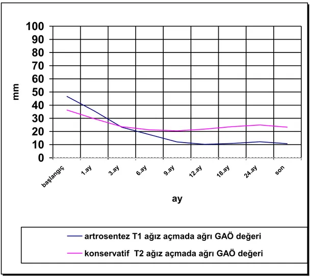 Tablo 4.9. Kontrol dönemlerindeki AAA GAÖ  değerlerinin istatistiki olarak kıyaslanması 