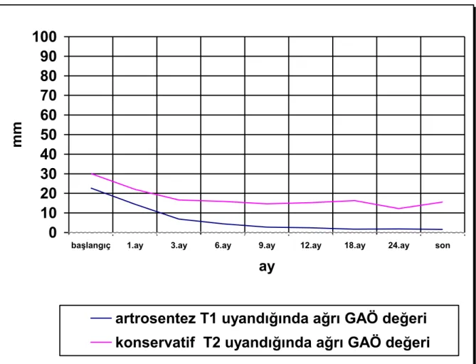 Tablo 4.13. Kontrol dönemlerindeki UA GAÖ  değerlerinin istatistiki olarak kıyaslanması 