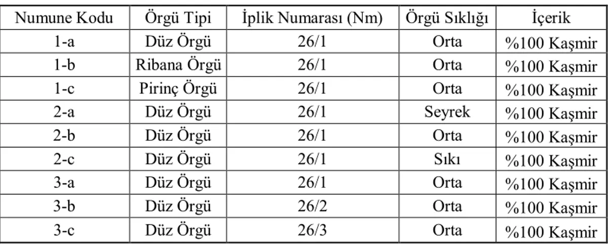 Tablo 1: Numune Kumaşlar ve Özellikleri 