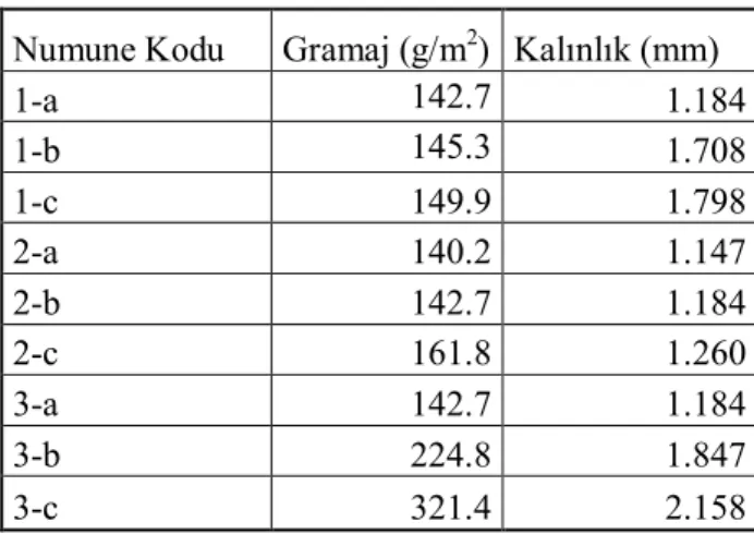 Tablo 3: Numunelerin Gramaj ve Kalınlık Değerleri 