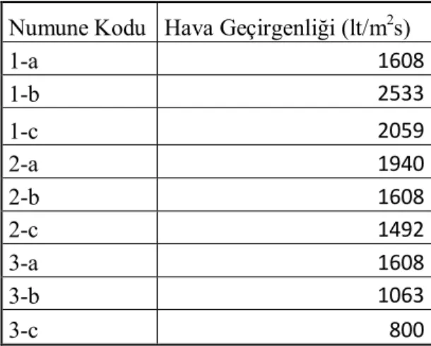 Tablo 6: Numunelerin Hava Geçirgenlik Değerleri 