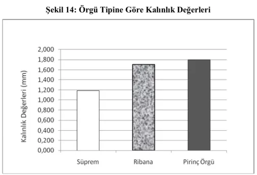 Şekil 14: Örgü Tipine Göre Kalınlık Değerleri 