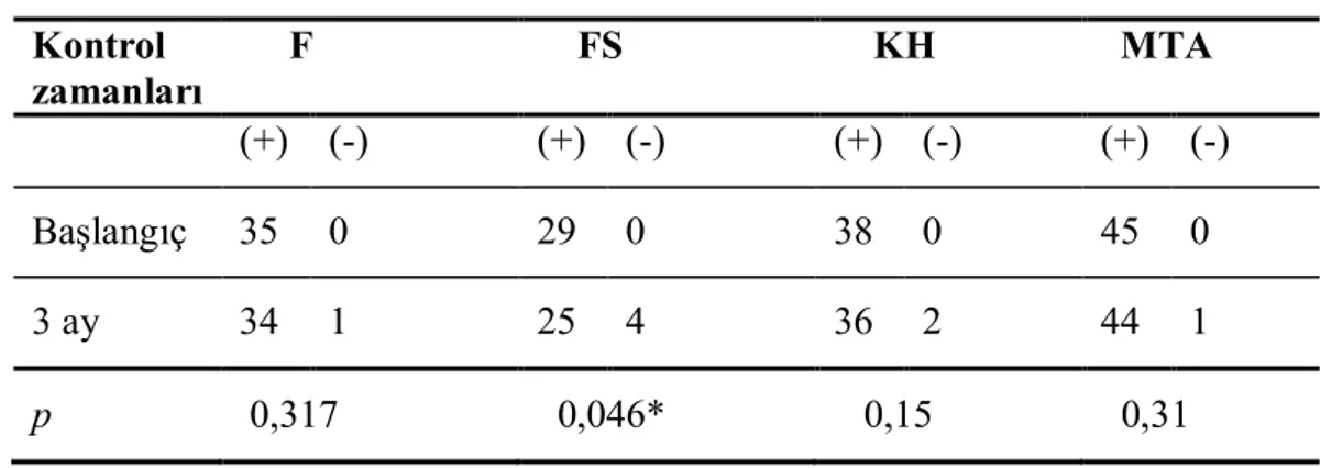 Çizelge 3.8. Amputasyon materyallerinin 3 aylık radyolojik değerlendirmesi. Kontrol zamanları      F     FS     KH   MTA (+) (-) (+) (-) (+) (-) (+) (-) Başlangıç 35 0 29 0 38 0 45 0 3 ay 34 1 25 4 36 2 44 1 p  0,317   0,046*    0,15   0,31 +: Başarılı,   