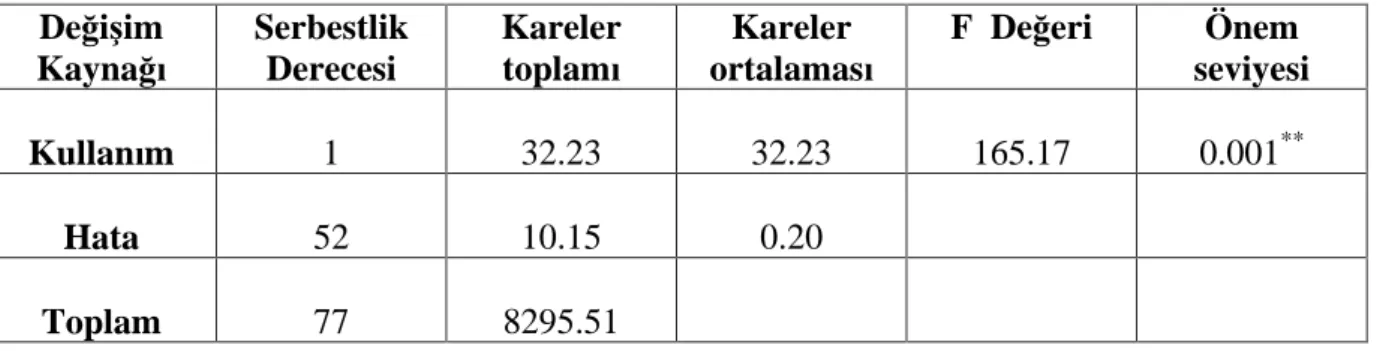 Çizelge 5.12.  2 µm den Küçük Fraksiyonda   KDK ne Ait Varyans Analiz Sonuçlar
