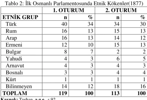 Tablo 2: İlk Osmanlı Parlamentosunda Etnik Kökenler(1877) 