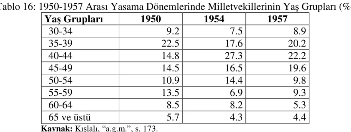 Tablo 16: 1950-1957 Arası Yasama Dönemlerinde Milletvekillerinin Yaş Grupları (%) 