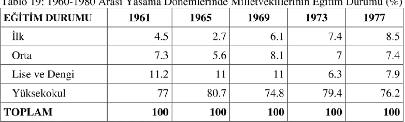 Tablo 19: 1960-1980 Arası Yasama Dönemlerinde Milletvekillerinin Eğitim Durumu (%) 