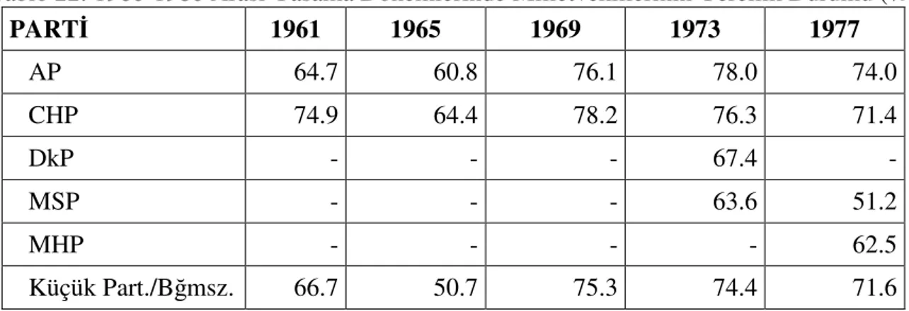 Tablo 22: 1960-1980 Arası Yasama Dönemlerinde Milletvekillerinin Yerellik Durumu (%) 