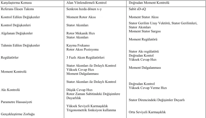 Tablo 4.1 Vektör Kontrol Yöntemlerinin Karşılaştırılması 