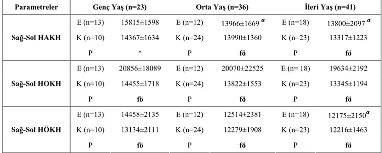 Çizelge 3.1.3.1. Frontal düzlemde Sağ ve Sol Hemisfer hacimlerinin yaş gruplarına göre  karşılaştırılması ve her bir yaş grubunda cinsiyetin etkisi (n= vaka sayısı, ortalama  mm 3 ±standart sapma, P=istatistiksel farklılık) 