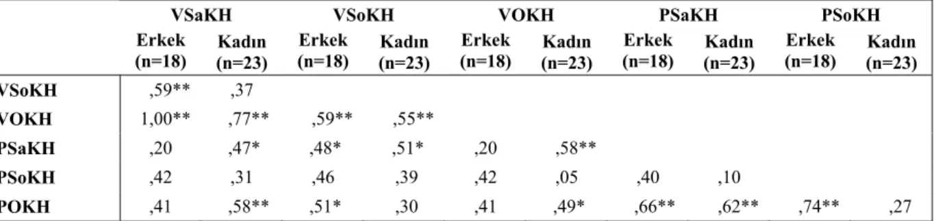 Çizelge 3.4.5.  İleri Yaş Grubu Erkek ve Kadınlarda Sagittal Düzlemde Vermis ve Ventral  Pons Kesit Hacimlerinin Birbirleri ile İlişkileri (n= vaka sayısı, korelasyon katsayıları)